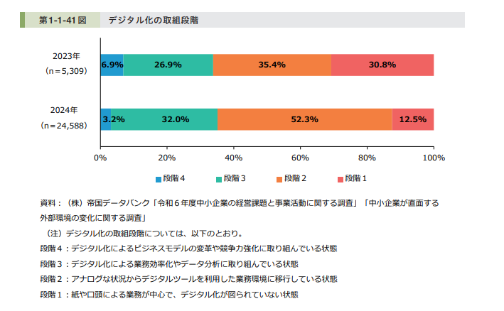 デジタル化の取組段階