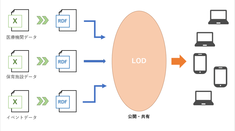 データ統合