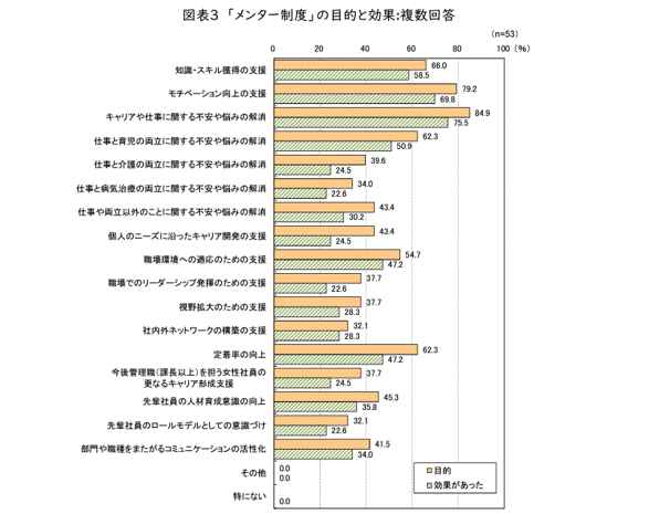 メンター制度の効果