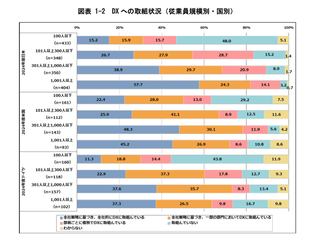 従業員規模別DX取組状況