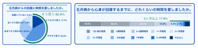 5月病2