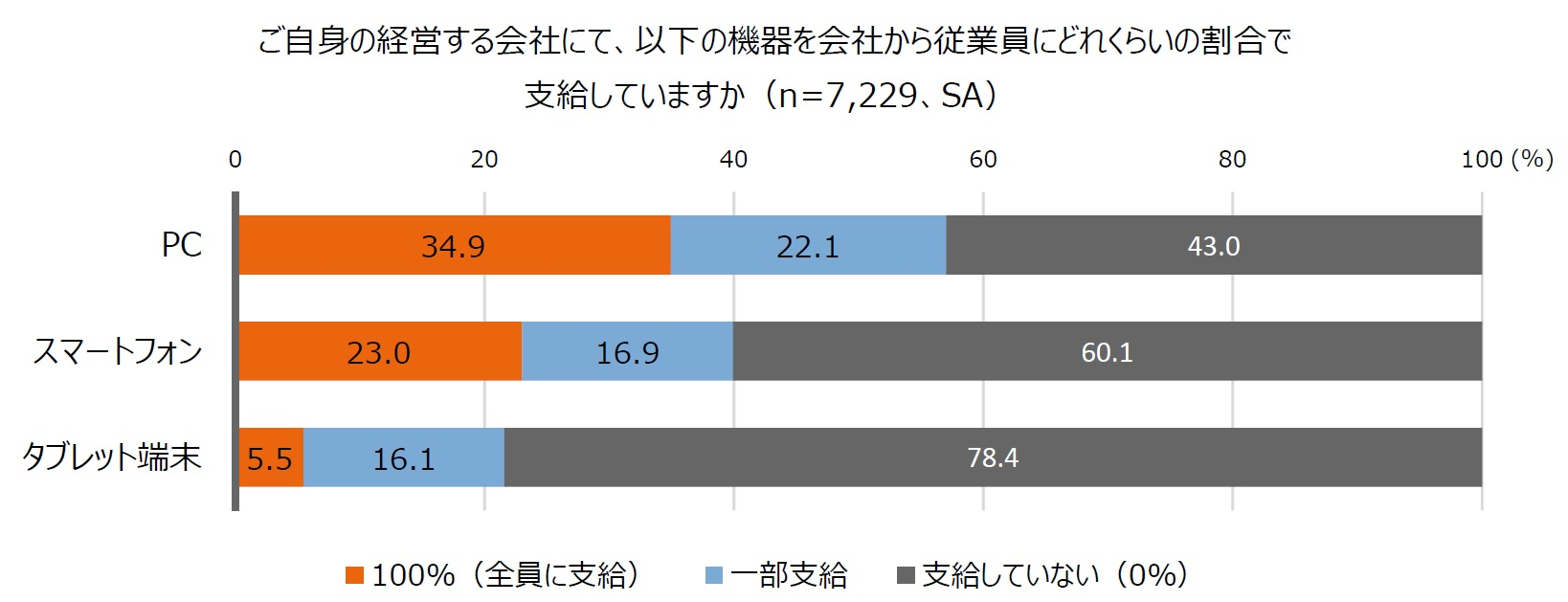 こ 自 身 の 経 営 す る 会 社 に て 、 以 下 の 機 器 を 会 社 か ら 従 業 員 に ど れ く ら い の 割 合 て 
支 給 し て い ま す か ( n = 乙 229 、 SA) 
100 ( % ) 
PC 
ス マ - ト フ ォ ン 
タ フ レ ッ ト 端 末 
80 
43.0 
60.1 
5 .5 
20 
34.9 
23.0 
16.1 
16.9 
40 
22.1 
部 支 給 
60 
78.4 
・ 100 % ( 全 員 に 支 給 ) 
・ 支 給 し て い な い (0%) 